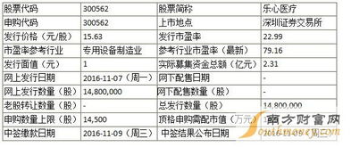 電子行業新股動態 樂心醫療申購啟動，匯金科技中簽率創新低